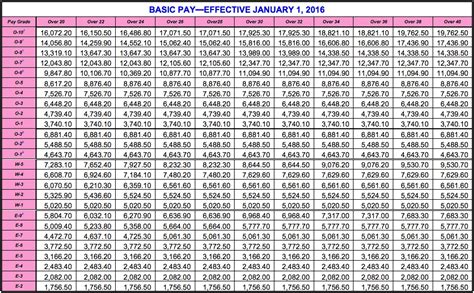 Navy Commander Salary Insights Innovative Trends