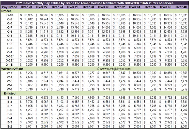 Navy Officer Retirement Pay Chart