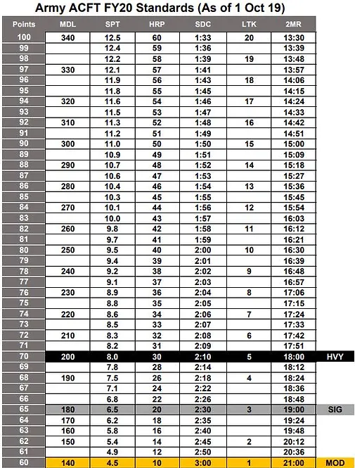 New Army Pt Test Score Chart Peacecommission Kdsg Gov Ng