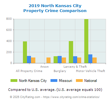 North Kansas City Crime Statistics Missouri Mo Cityrating Com