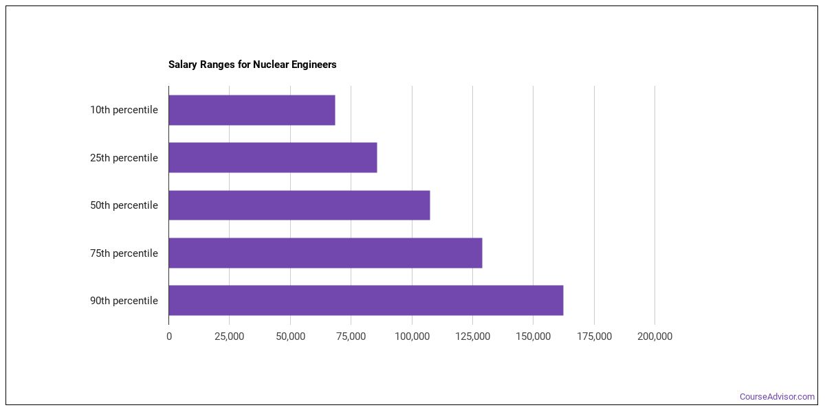 Nuclear Engineering Jobs Salary Ensure A Good Podcast Picture Gallery