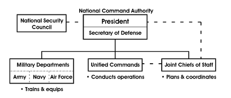 Operational Chain Of Command