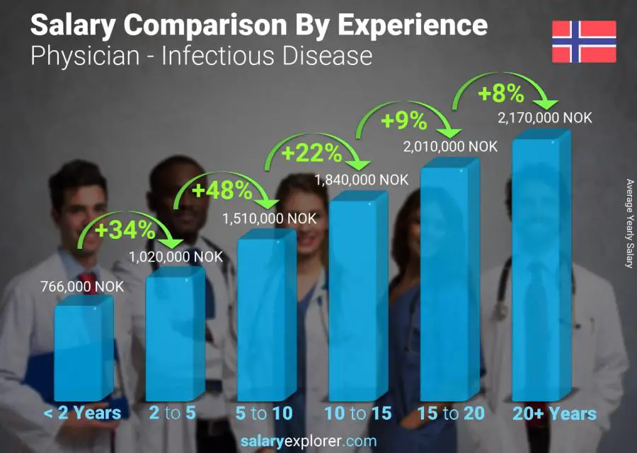 Physician Infectious Disease Average Salary In Norway 2023 The