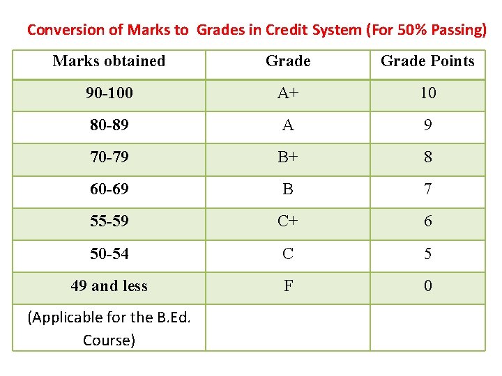 Ppt Credit Grade Based Performance And Assessment Cgpa System