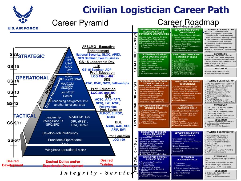 Ppt Department Of Air Force Logistics Community Update To Logistics