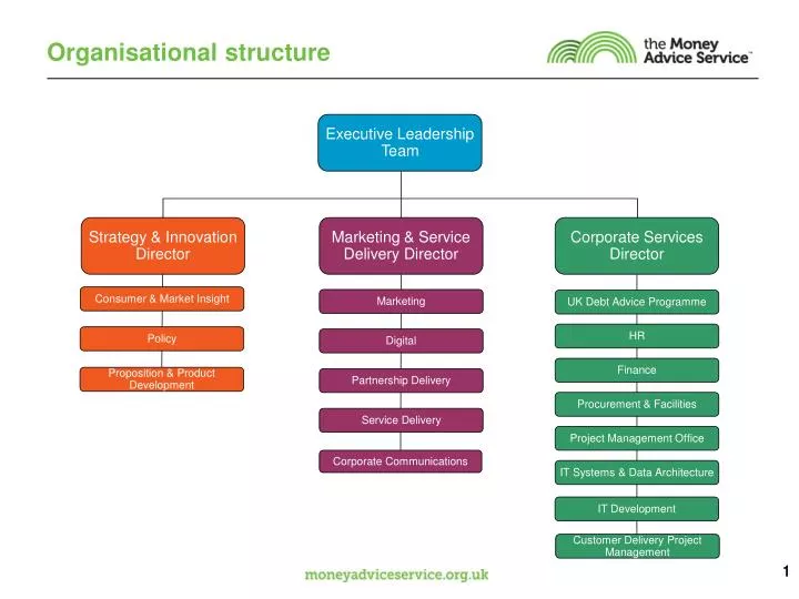 Ppt Organisational Structure Of A Business Powerpoint Presentation