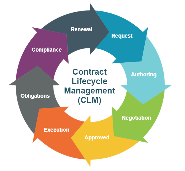 Ppt Steps To A Successful Contract Lifecycle Management