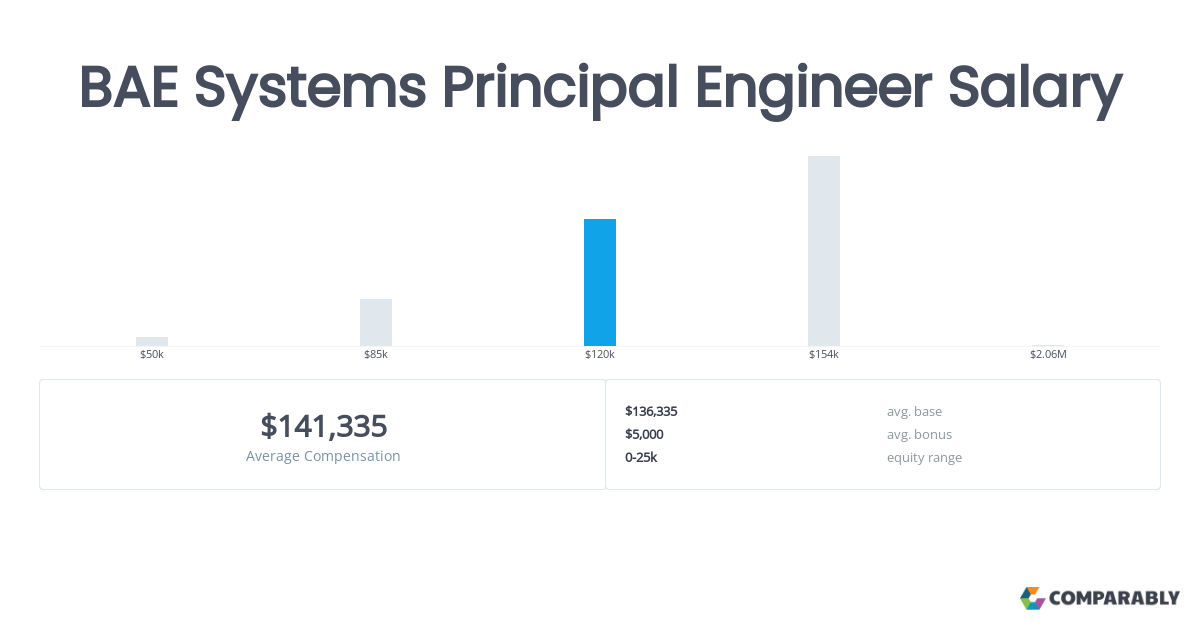 Principal Engineer Pay