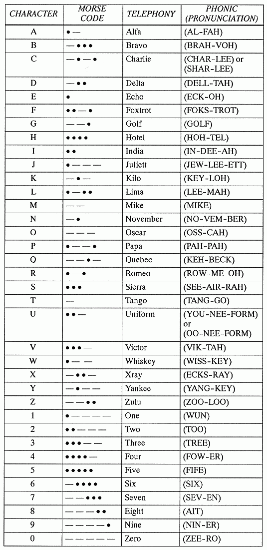 Radio Communication Alphabet Codes