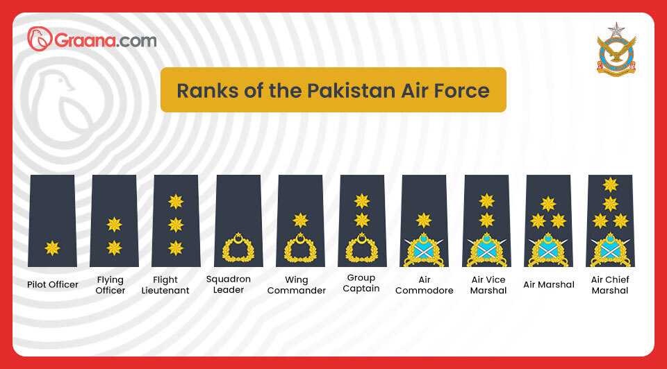 Ranks And Roles In Pakistan Armed Forces Graana Com