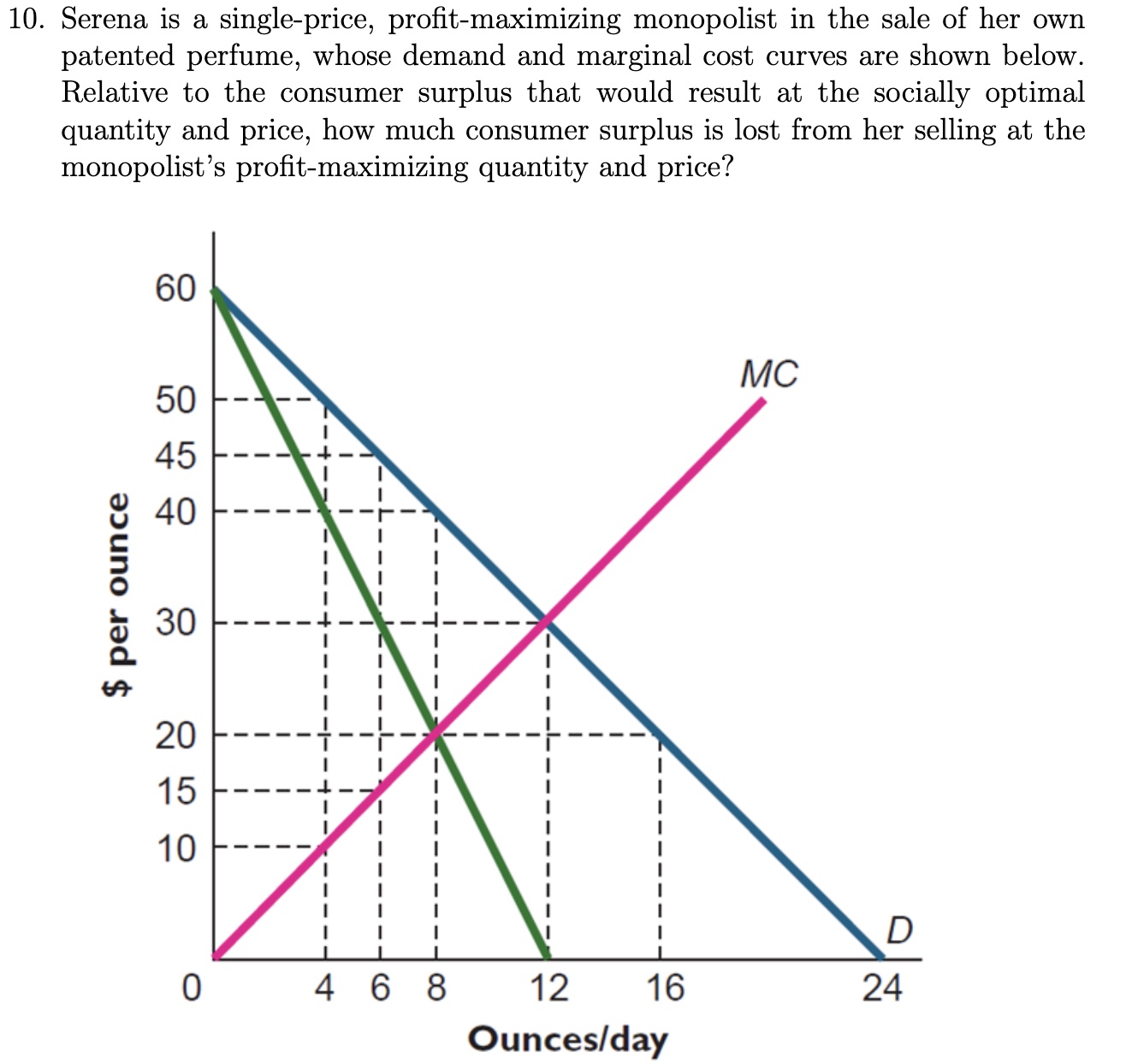 Solved Serena Is A Single Price Profit Maximizing Chegg Com