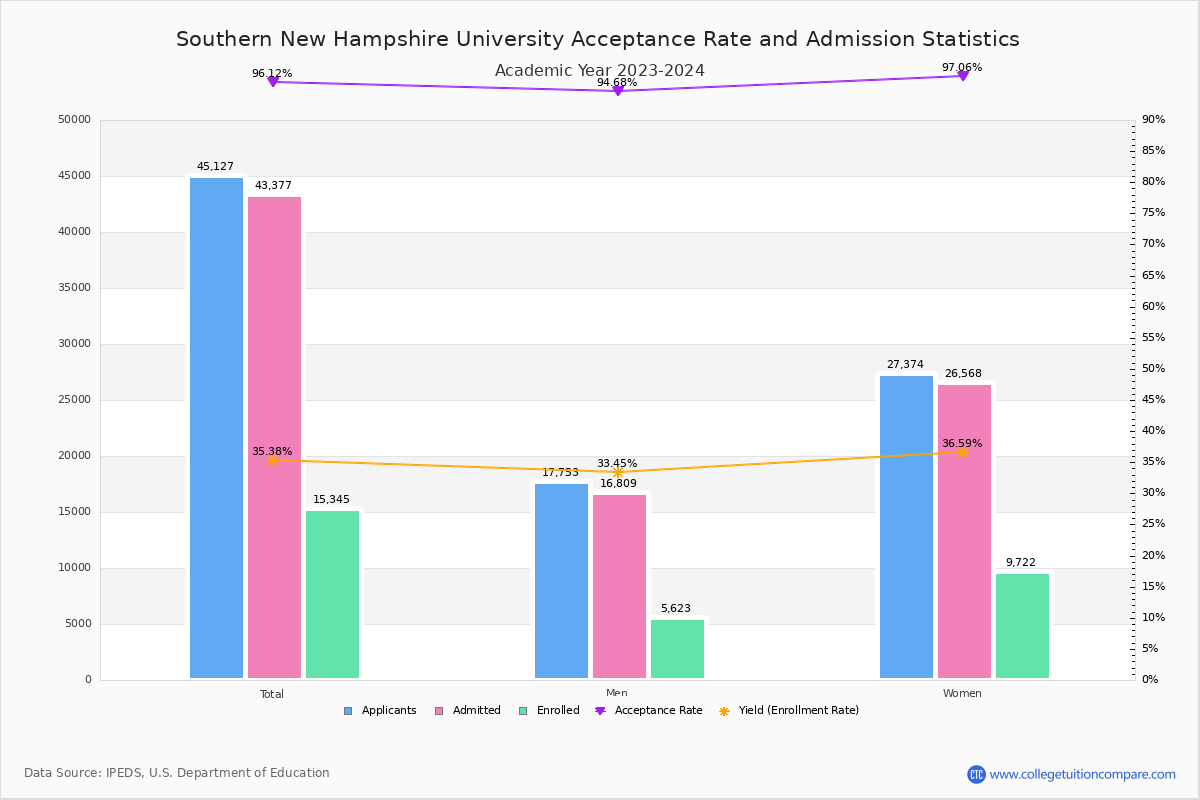 Southern New Hampshire University Tuition