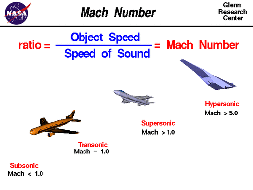 Speeds Of Flight Aeronautics Aerospace