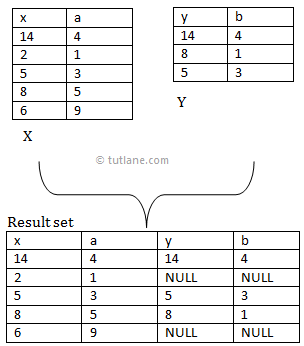 Sqlite Left Join Or Left Outer Join W3resource