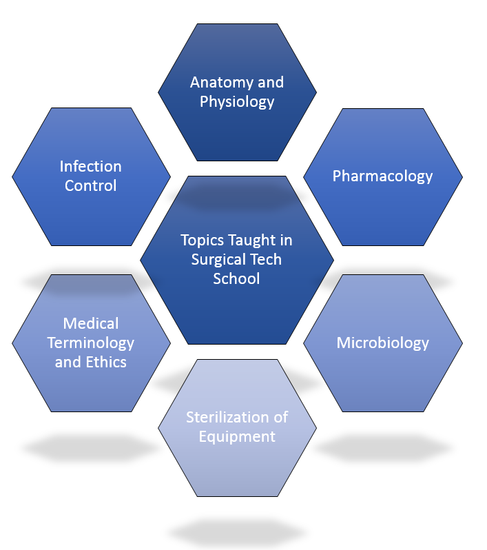 Surgical Tech Training North Central Texas College