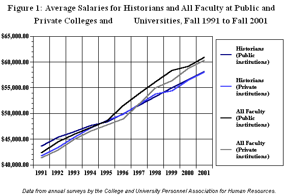 The 2001 02 Salary Report History Gains Some Ground But Job Market Is