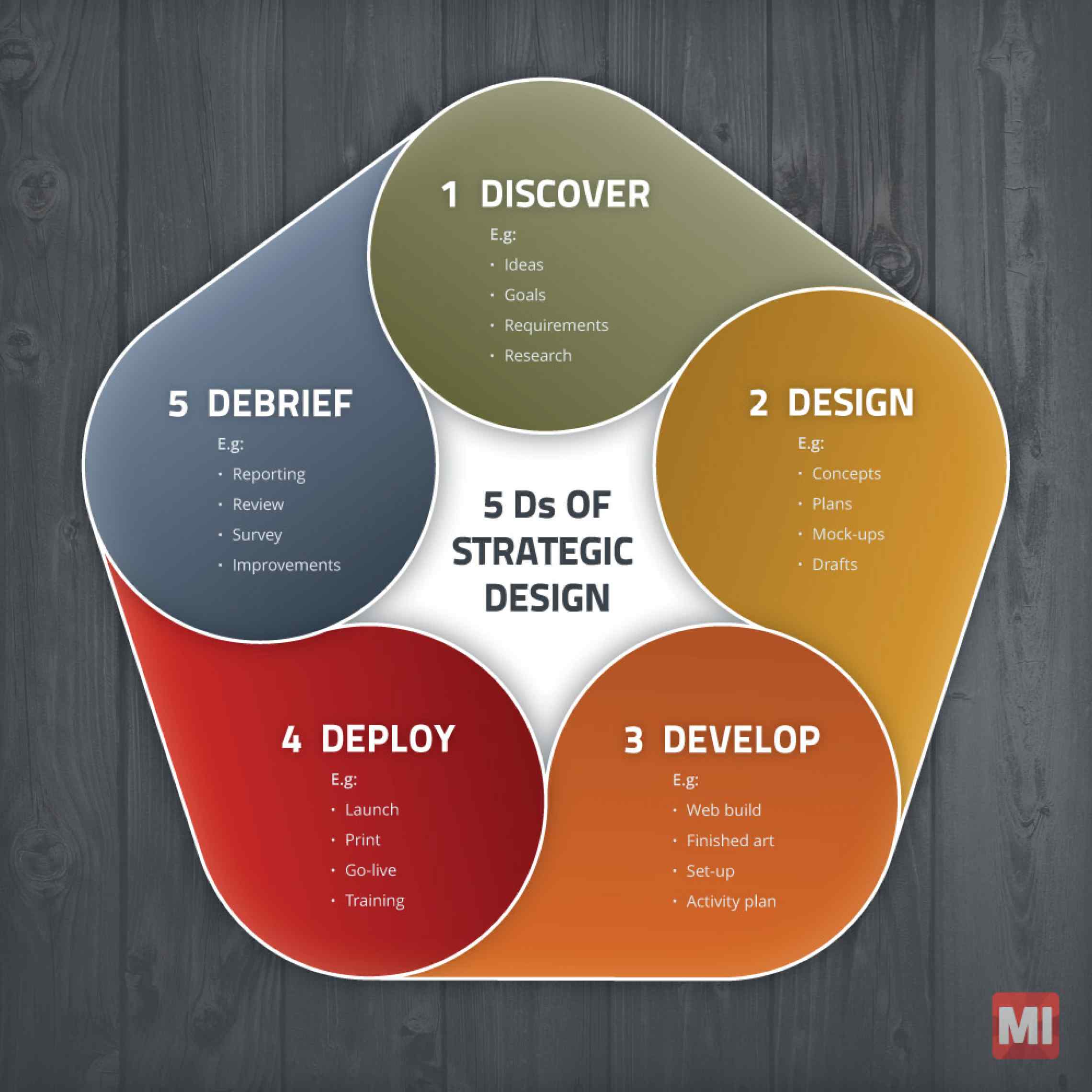 The 5 D S Of Strategic Design