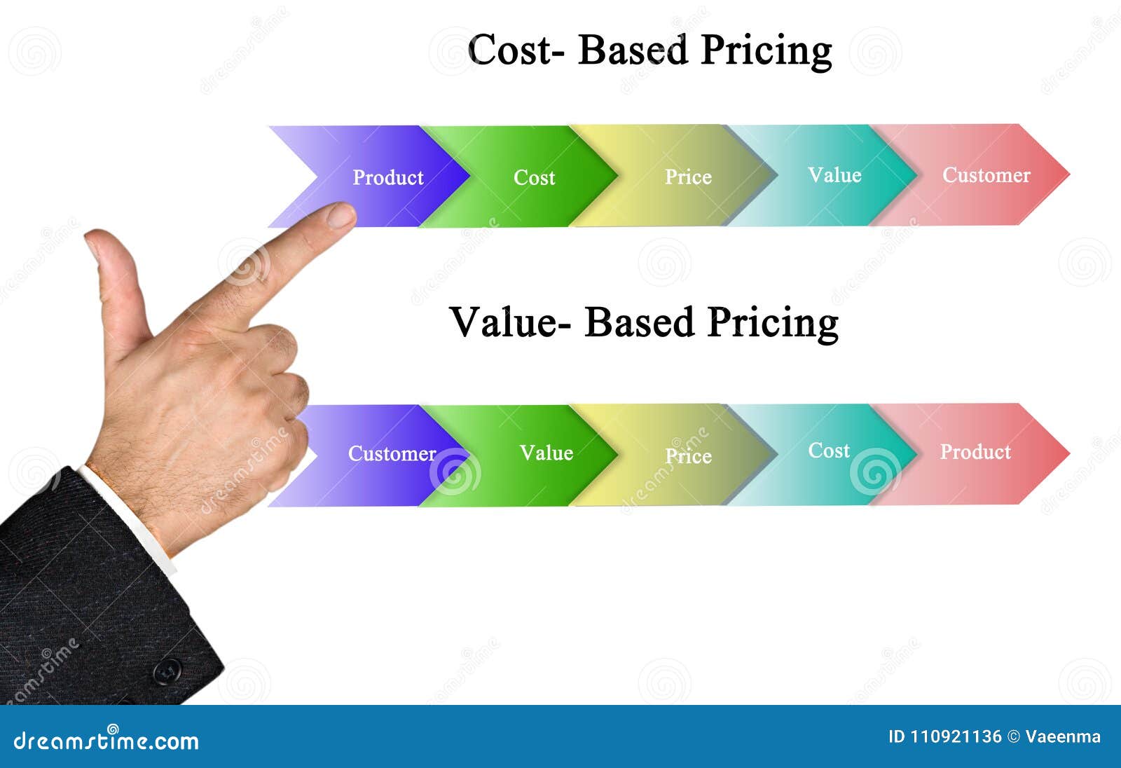 Types Of Pricing Strategies From Cost Based To Value Based Pricing