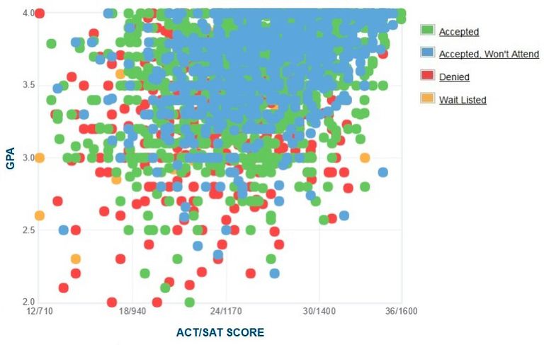 Ucsb Gpa Sat Scores And Act Scores For Admission