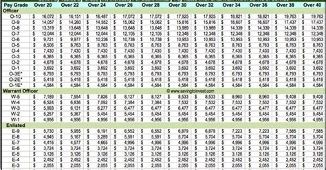 Ultimate Guide: Design Your National Guard Salary Chart Now