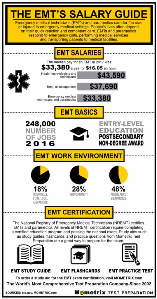 Ultimate Guide: Emt Salary Revealed!