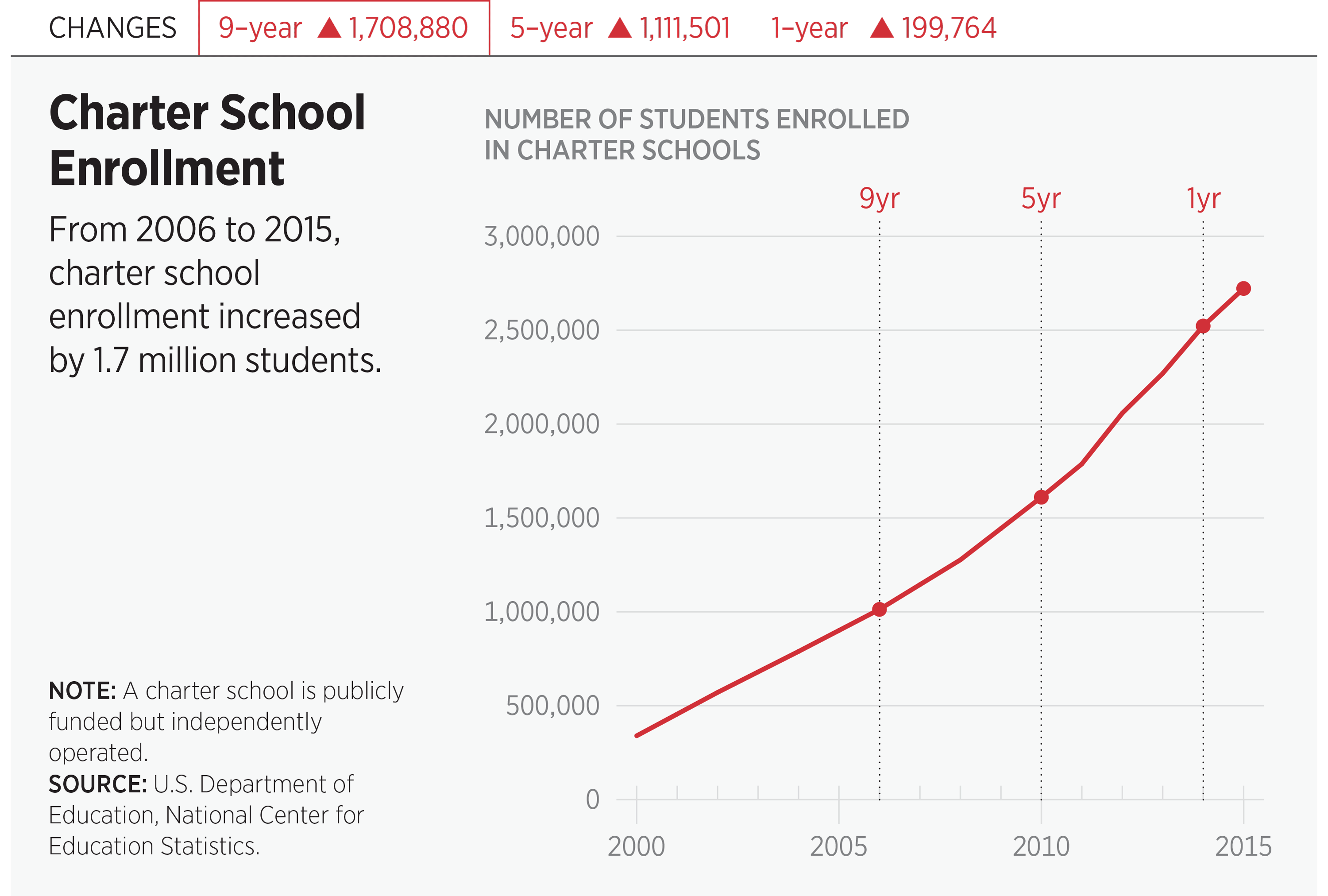 Understanding Charter School Growth The Heritage Foundation