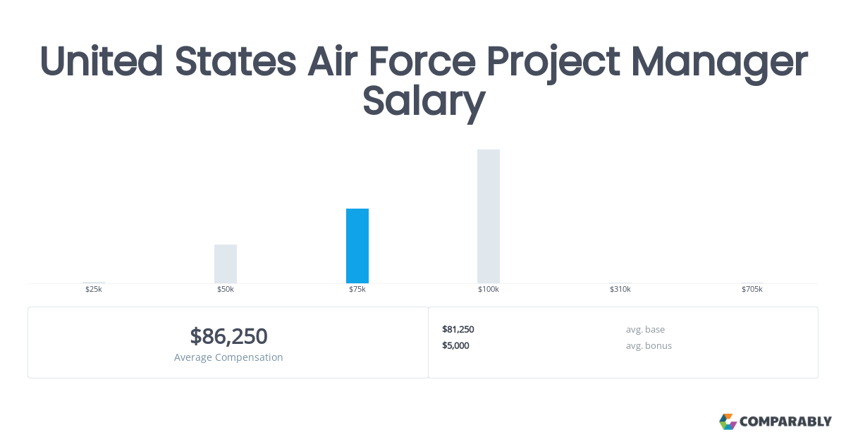 United States Air Force Salaries Comparably