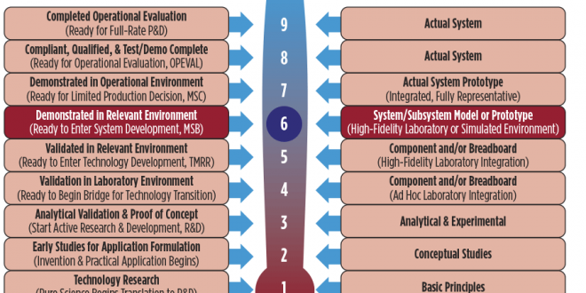 Us Dod Technology Readiness Assessment Tra Based Risk Assessment