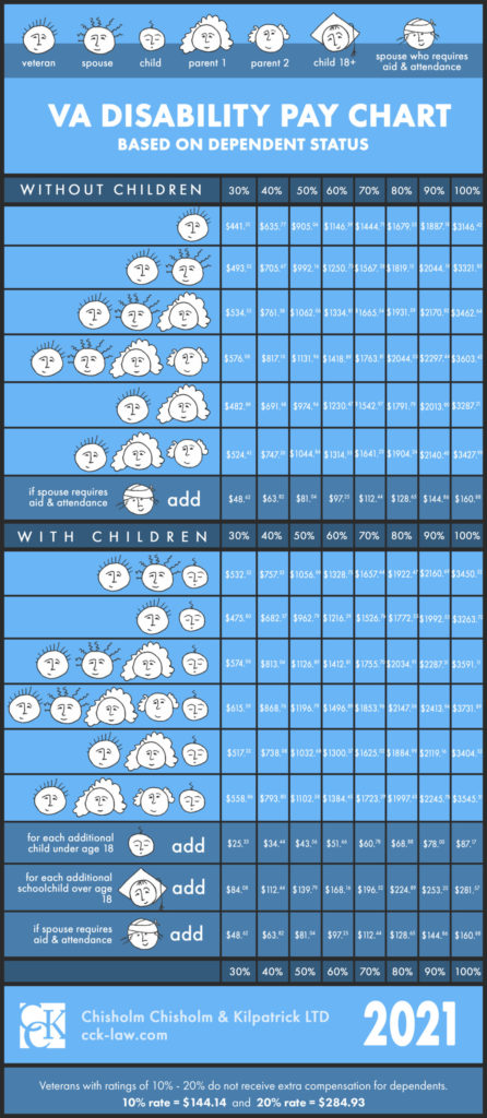 Va Disability Compensation 2021 Chart