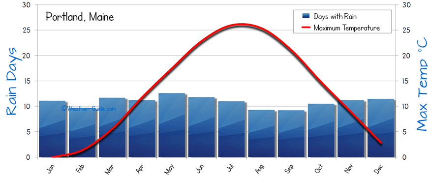 Weather For Portland Maine Usa