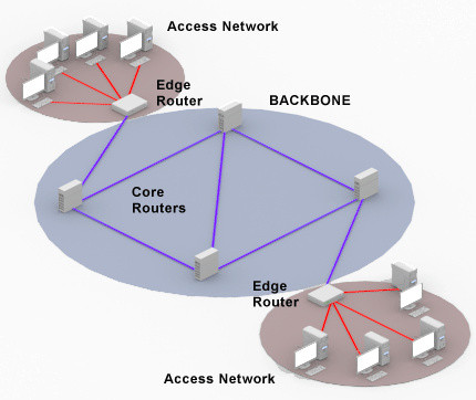 What Is An Edge Router Definition From Searchnetworking